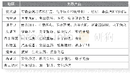 表3 南昌市各县区主导产业