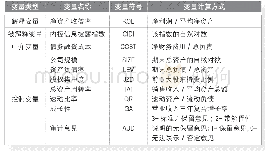 表1 变量定义：内部控制信息披露、债务融资成本与财务绩效