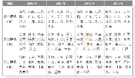 表2 现代服务业发展规模三大梯队