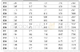 表3 2003-2016年我国现代服务业发展质量评价得分