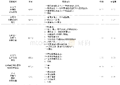 《表1 企业模型中解释变量的说明及描述性统计》