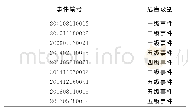 表1 典型事件危害级别：对恐怖袭击事件记录数据的量化分析与研究