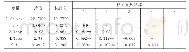 《表7 变量的描述性统计及相关系数矩阵》