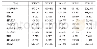 《表1 资产类主要项目2012-2016年变动情况表》