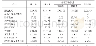 表5 2014-2016年黑龙江边境热电行业净资产收益率