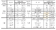 《表2 被调研者人口统计学特征》