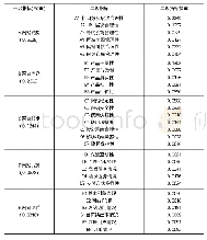 《表2 评价指标权重：旅游电商网站评价体系构建及实例分析》