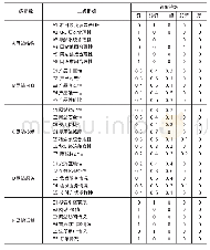 《表3 评价结果：旅游电商网站评价体系构建及实例分析》