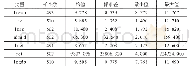 《表1 变量描述性统计：市场化进程、R&D活动与中国高技术产业出口复杂度》
