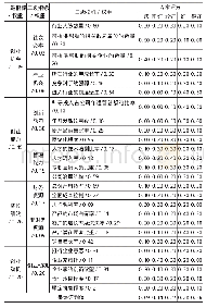 《表2 小微企业创业模式评价指标体系及模糊综合评价结果》