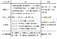 《表1 扎根理论分析资料主要来源》