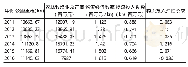 表6 2011-2016年张掖市物流经济效率和物流投入系数