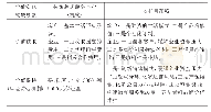 《表6 太和自在城与传统养老服务企业(机构)的价值实现对比》