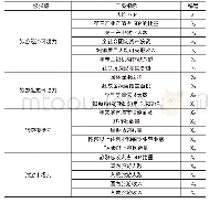 表1 河北省城市旅游竞争力评价指标体系