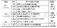 《表3 金融与实体经济指标匹配度的灰色绝对关联度结构分析》