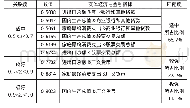 《表5 金融与实体经济指标匹配度的灰色相对关联度结构分析》