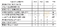 《表8 金融与实体经济指标匹配度的灰色绝对、相对、综合关联度一致性结构》