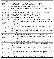 表1 2017-2019年间供应链金融重要政策文件梳理