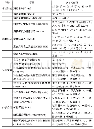 表2 变量释义：对可追溯属性安全生鲜食品的消费决策行为研究——以成品鲜牛乳为例