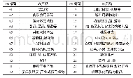 表1 农产品分类及其含义