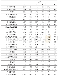 表3 旋转后的成分矩阵a