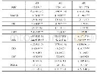 表3 直接效应与间接效应