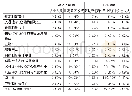 表3 上海市服务业投入冗余率和产出不足率