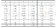 表2 2009-2018年黑龙省人均消费支出及影响因素数据初值化处理结果