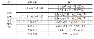 表1 江苏省金融包容发展指数指标体系