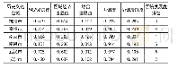 表3 旅游产业外部协调-距离协调度模型计算结果