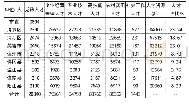 表4 清远市各支人才队伍的数量和地域分布情况