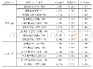 表3 影响结果三：收入、消费双效应下农民工市民化政策对缩小城乡收入差距的影响