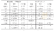 表1 模型的估计结果：基于SFA模型的东北地区经济增长效率评价