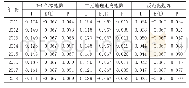 表2 2011-2018年安徽省各地级市技术创新的空间效应检验