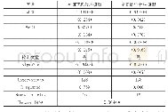 表3 安徽省各城市空间杜宾模型的Hausman检验结果