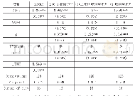 表4 产业集聚水平对技术创新能力的空间杜宾模型回归结果