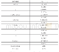 表2 双重差分模型回归结果