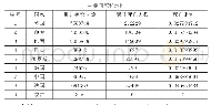 表二2 0 2 0 年3月-10月月份九国疫情人数统计