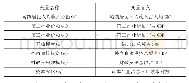 表1 变压器两侧电压值：供给侧结构性改革下产业结构变动对收入份额的影响分析