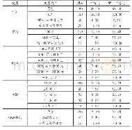 表2 野外钻孔一览表：投资能力、幻想性人格与居民公募基金选择