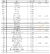 表4 因子载荷与信度效度分析