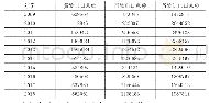 表2 中国与哈萨克斯坦海关货物贸易总额单位(万美元)