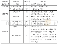 表1 研究对象指标对比：管理层薪酬激励、产权性质与企业绩效