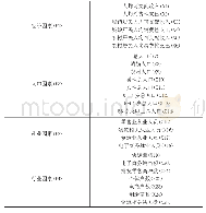 表1 变量-因素分类：零售商品内销市场影响因素分析——基于连续降维回归模型