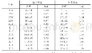 表1 2006-2017年西藏两区域存款余额分布及其变化