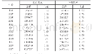 表5 2006-2017年西藏各区域全社会固定资产投资分布表