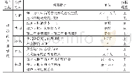 表1 我国经济高质量发展指标体系