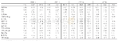 表3 各CPTPP情形下的应对策略对中国大陆区域制造业产出的影响(%)