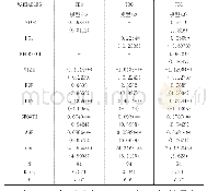 表3 回归结果：信息披露质量、融资约束与企业价值——基于农林业上市公司的经验数据