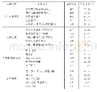 表1 网上药学岗位招聘信息对药学素质的要求所占比例